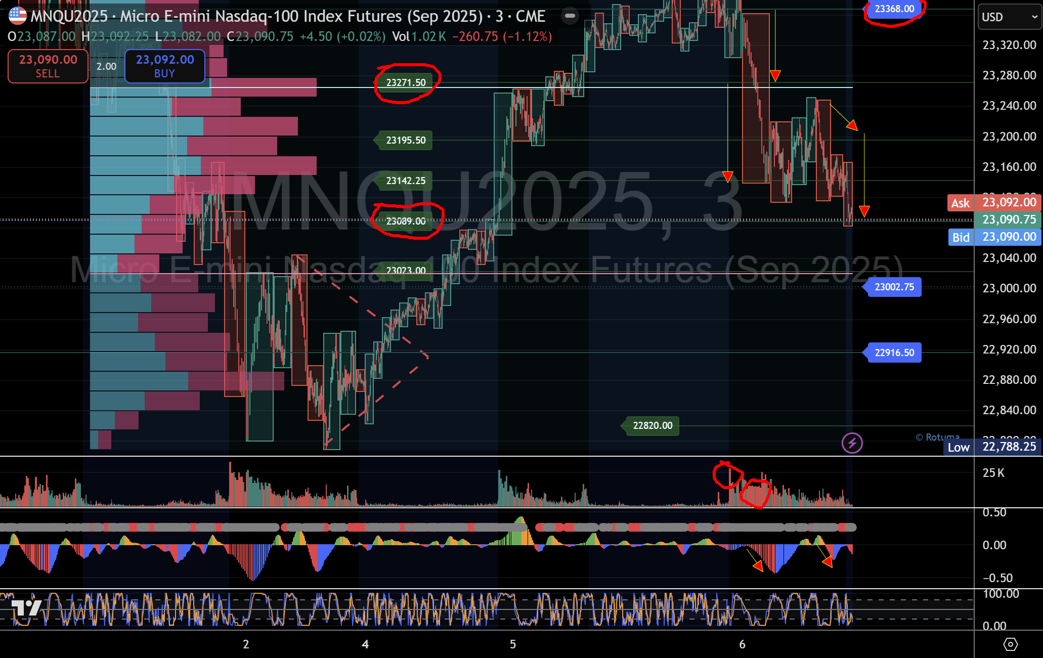 Bulls' momentum fades in E-mini Micro Nasdaq at 23,368 pivot—Bears ...